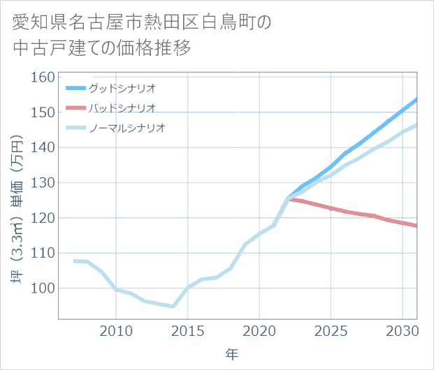 愛知県名古屋市熱田区白鳥町の中古戸建て価格推移