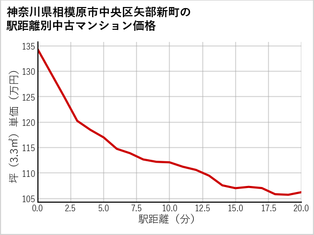 神奈川県相模原市中央区矢部新町の徒歩距離別の中古マンション坪単価