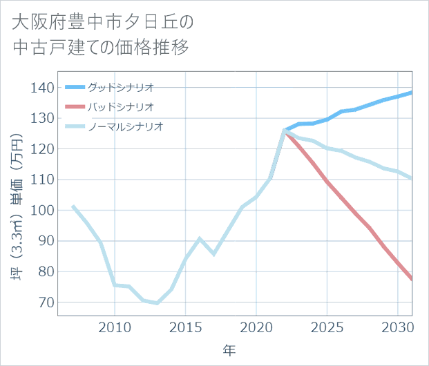 大阪府豊中市夕日丘の中古戸建て価格推移