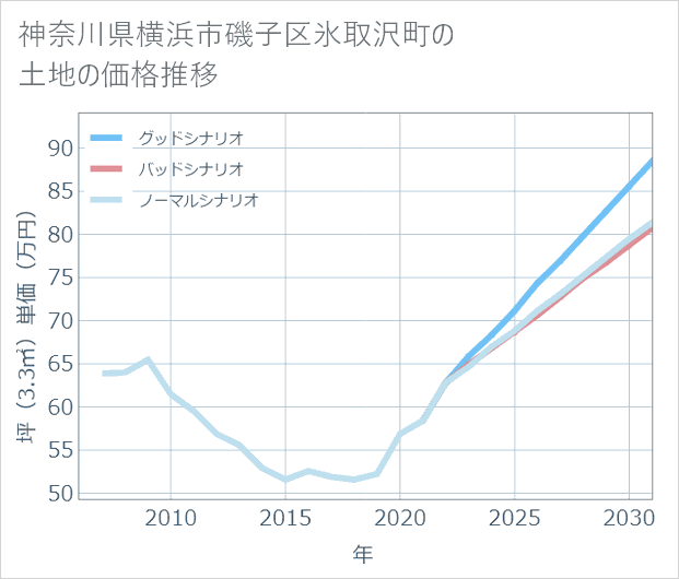 神奈川県横浜市磯子区氷取沢町の土地価格推移