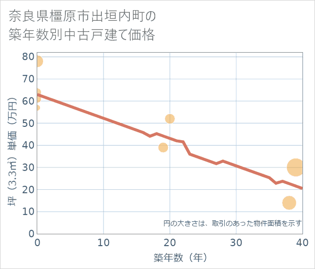 奈良県橿原市出垣内町の築年数別の中古戸建て坪単価