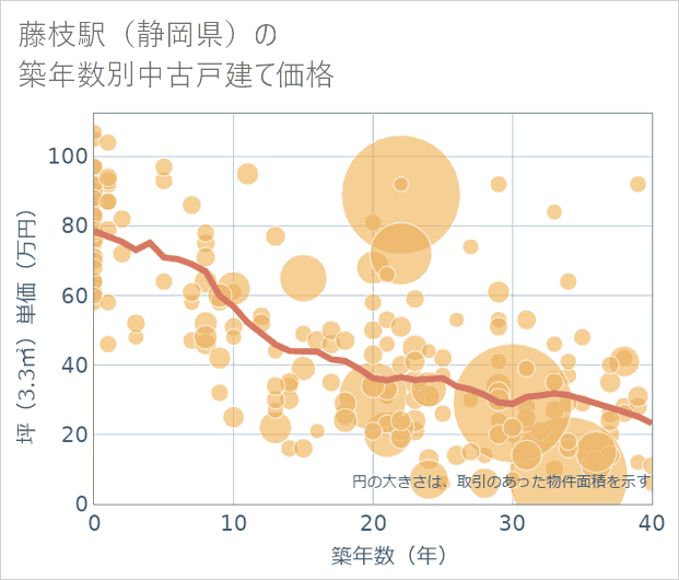藤枝駅（静岡県）の築年数別の中古戸建て坪単価