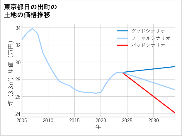 東京都日の出町の土地価格推移
