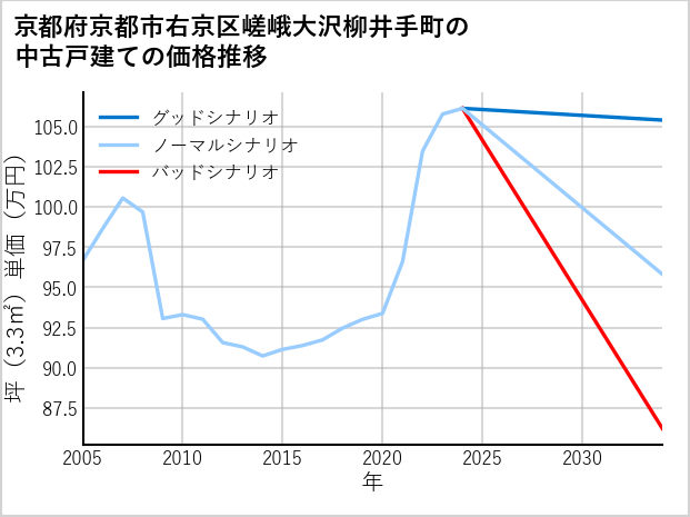 京都府京都市右京区嵯峨大沢柳井手町の中古戸建て価格推移