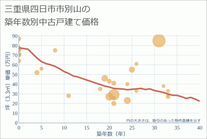 三重県四日市市別山の築年数別の中古戸建て坪単価