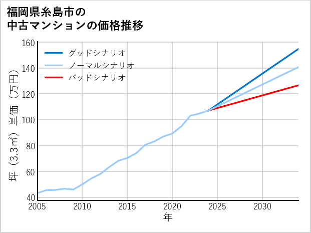 福岡県糸島市の中古マンション価格推移