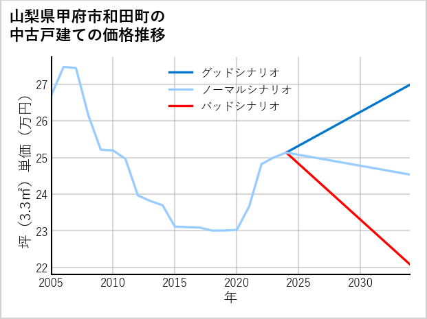 山梨県甲府市和田町の中古戸建て価格推移