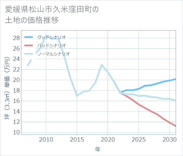 愛媛県松山市久米窪田町の土地価格推移