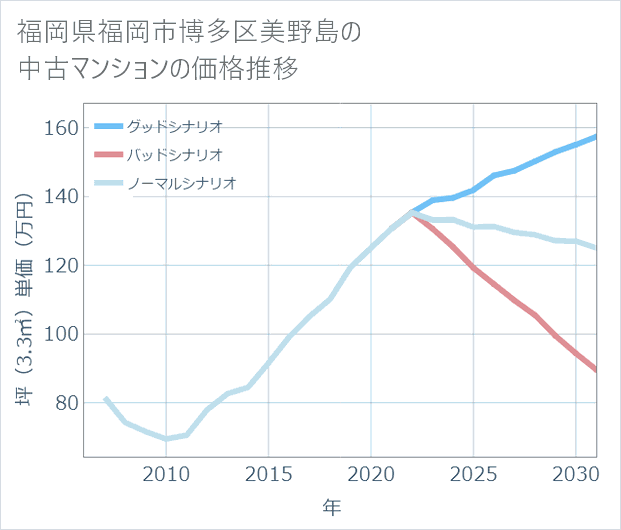 福岡県福岡市博多区美野島の中古マンション価格推移
