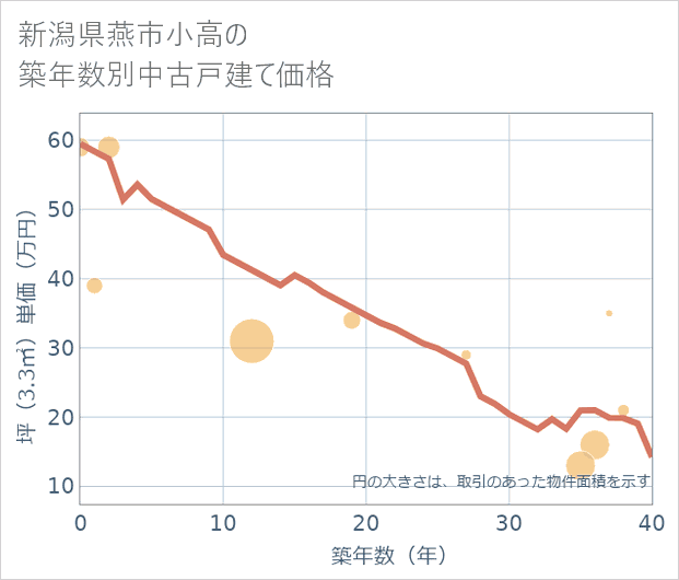 新潟県燕市小高の築年数別の中古戸建て坪単価