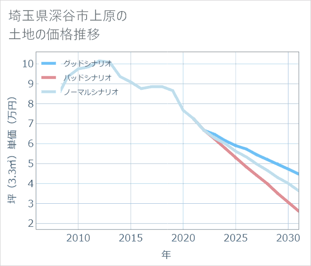 埼玉県深谷市上原の土地価格推移