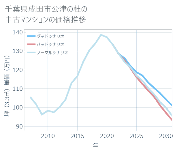 千葉県成田市公津の杜の中古マンション価格推移