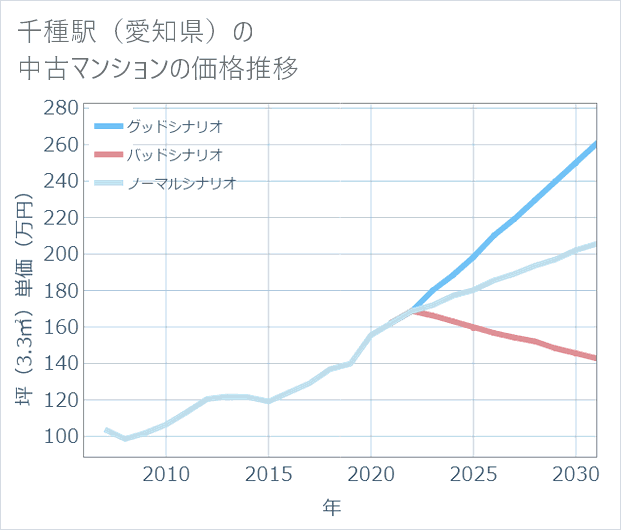 千種駅(愛知県)の中古マンション価格推移