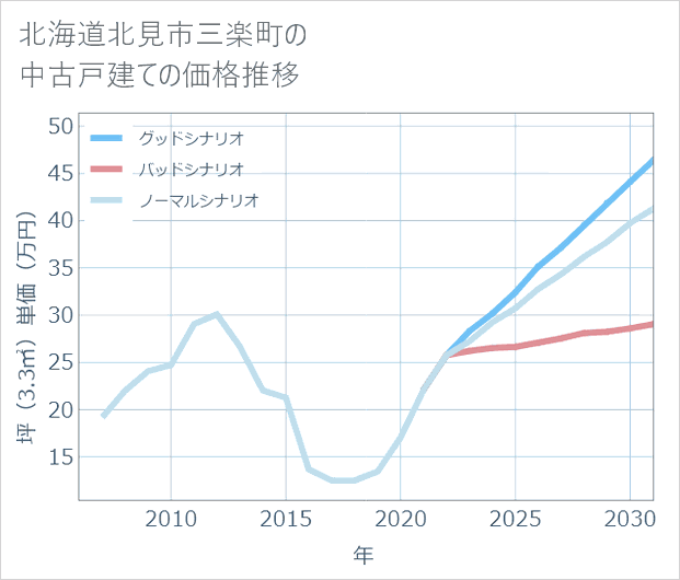 北海道北見市三楽町の中古戸建て価格推移