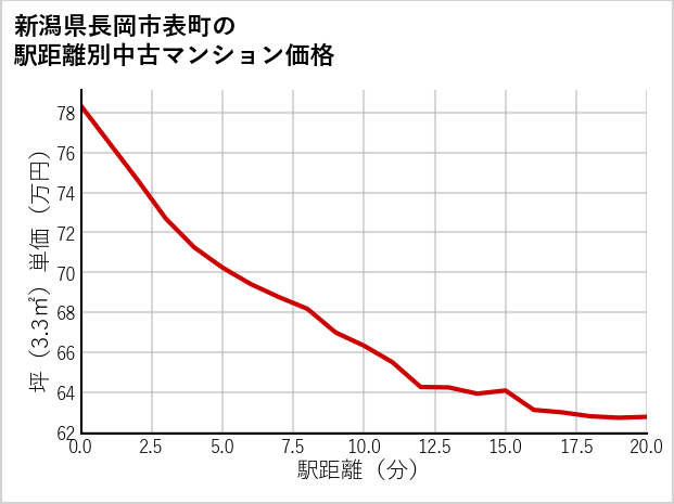 新潟県長岡市表町の徒歩距離別の中古マンション坪単価