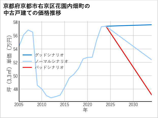 京都府京都市右京区花園内畑町の中古戸建て価格推移