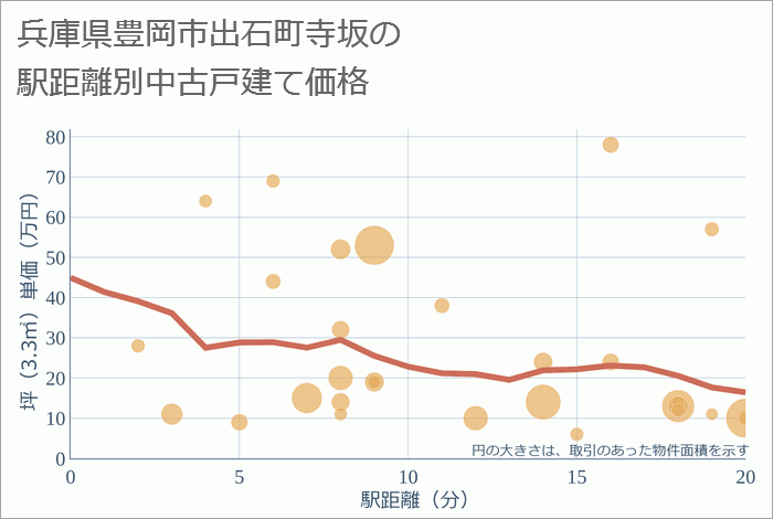 兵庫県豊岡市出石町寺坂の徒歩距離別の中古戸建て坪単価