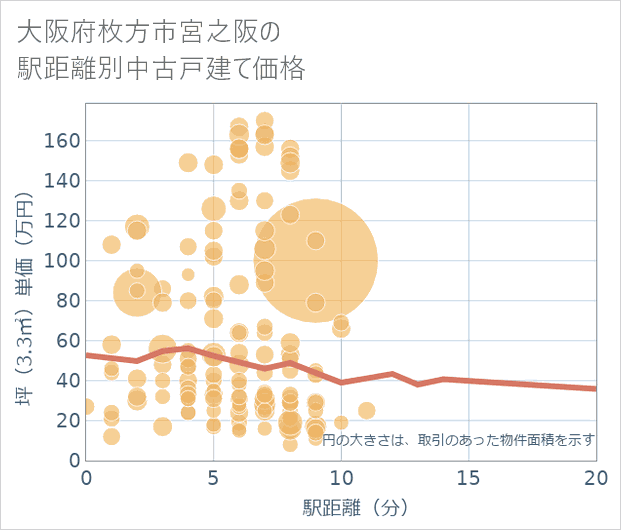大阪府枚方市宮之阪の徒歩距離別の中古戸建て坪単価