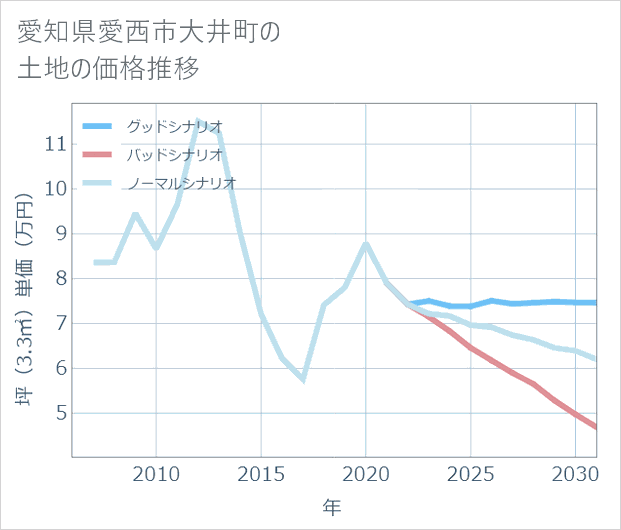 愛知県愛西市大井町の土地価格推移