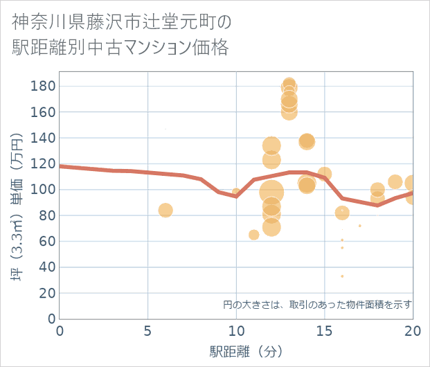 神奈川県藤沢市辻堂元町の徒歩距離別の中古マンション坪単価
