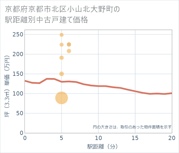 京都府京都市北区小山北大野町の徒歩距離別の中古戸建て坪単価