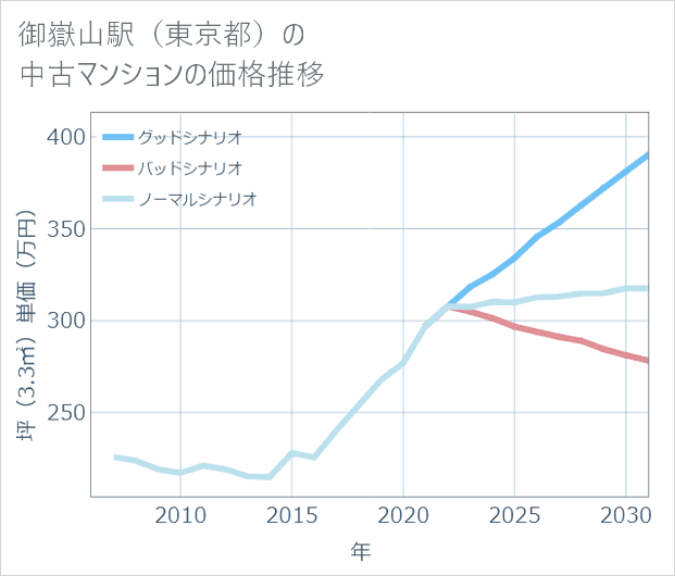 御嶽山駅(東京都)の中古マンション価格推移
