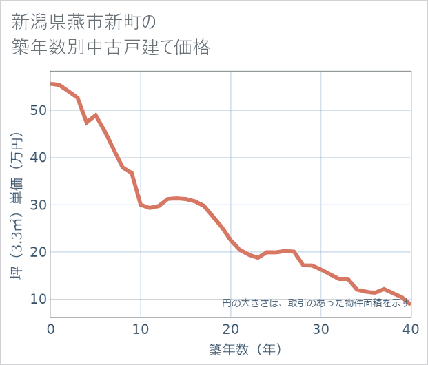 新潟県燕市新町の築年数別の中古戸建て坪単価