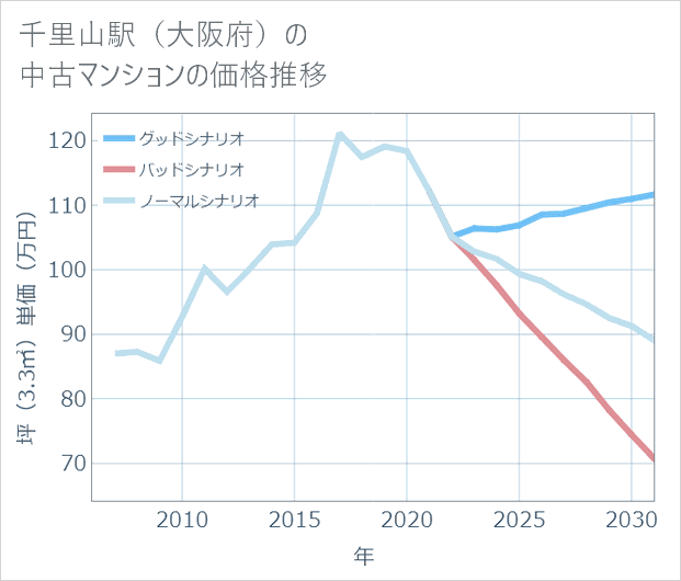 千里山駅(大阪府)の中古マンション価格推移