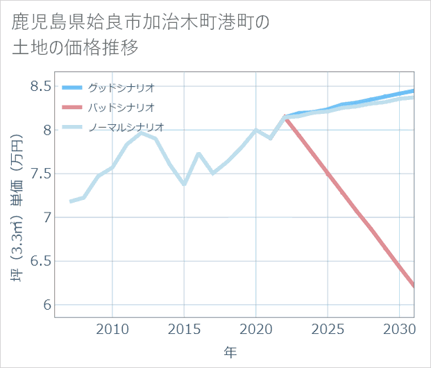 鹿児島県姶良市加治木町港町の土地価格推移