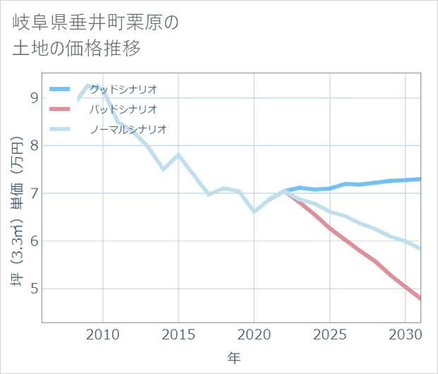 岐阜県垂井町栗原の土地価格推移