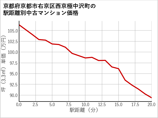 京都府京都市右京区西京極中沢町の徒歩距離別の中古マンション坪単価