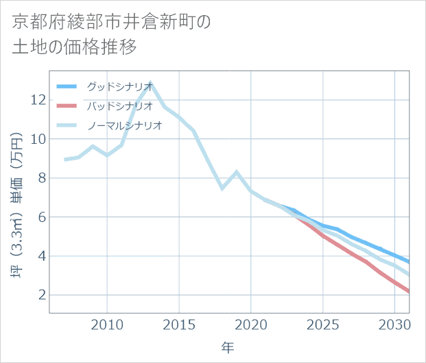 京都府綾部市井倉新町の土地価格推移