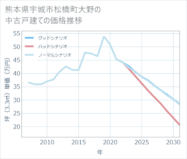 熊本県宇城市松橋町大野の中古戸建て価格推移