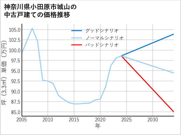 神奈川県小田原市城山の中古戸建て価格推移