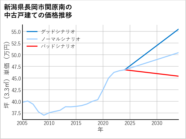 新潟県長岡市関原南の中古戸建て価格推移