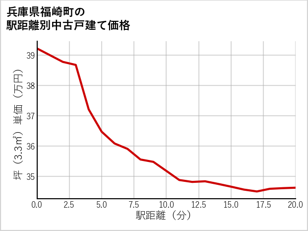 兵庫県福崎町の徒歩距離別の中古戸建て坪単価