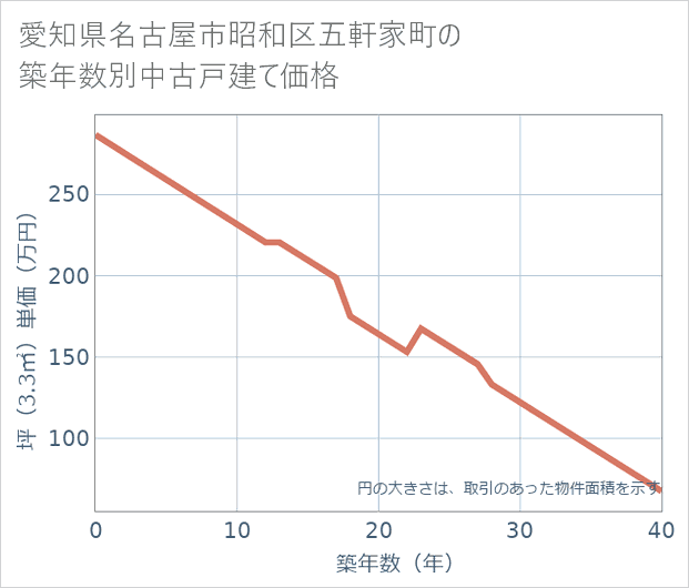 愛知県名古屋市昭和区五軒家町の築年数別の中古戸建て坪単価