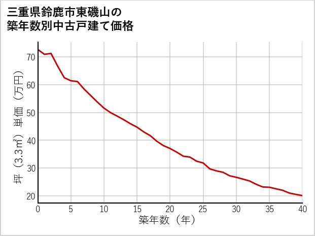 三重県鈴鹿市東磯山の築年数別の中古戸建て坪単価