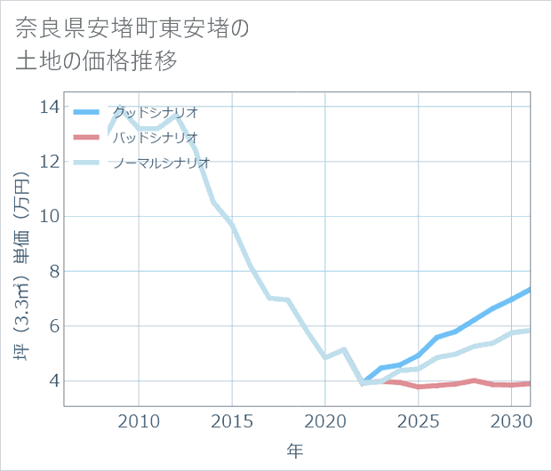 奈良県安堵町東安堵の土地価格推移