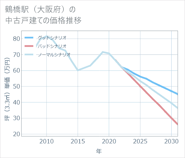 鶴橋駅(大阪府)の中古戸建て価格推移