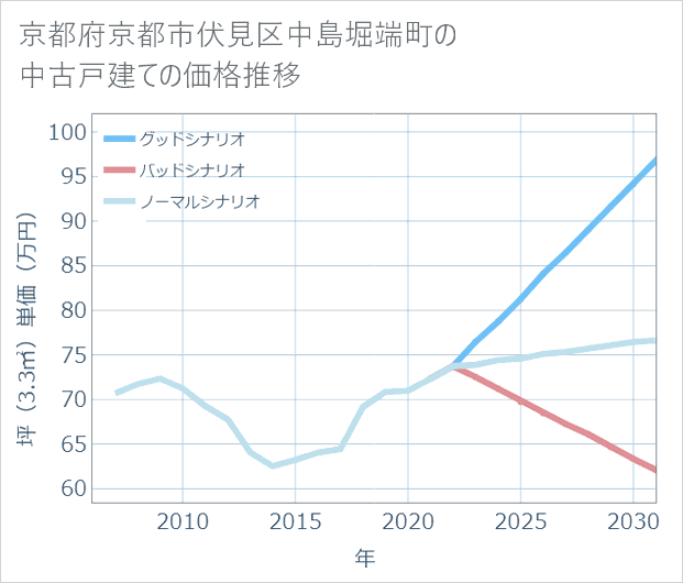 京都府京都市伏見区中島堀端町の中古戸建て価格推移