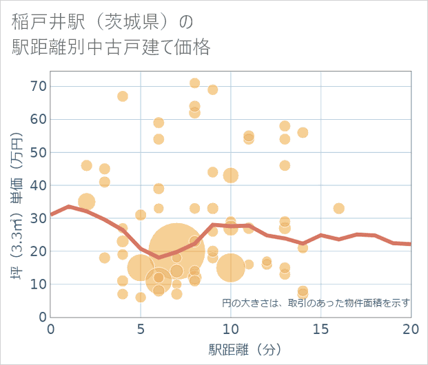 稲戸井駅(茨城県)の徒歩距離別の中古戸建て坪単価