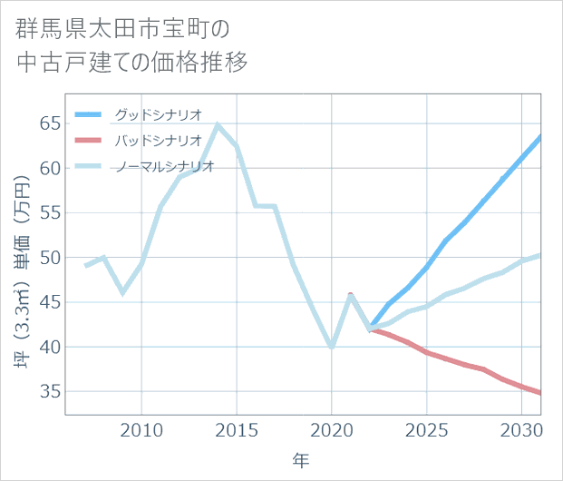 群馬県太田市宝町の中古戸建て価格推移