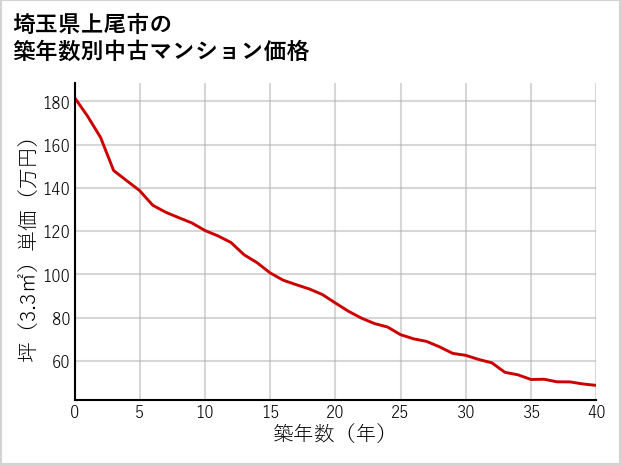 埼玉県上尾市の築年数別の中古マンション坪単価