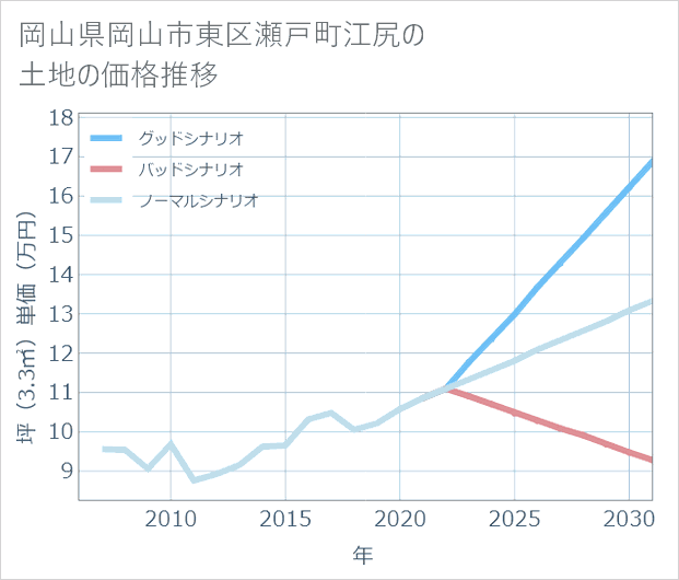 岡山県岡山市東区瀬戸町江尻の土地価格推移