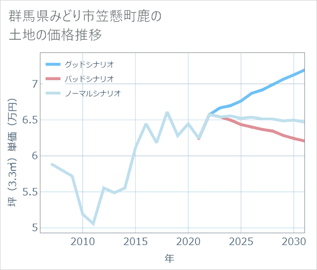 群馬県みどり市笠懸町鹿の土地価格推移