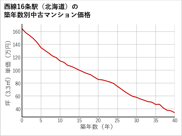 西線16条駅（北海道）の築年数別の中古マンション坪単価