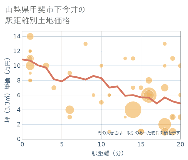 山梨県甲斐市下今井の徒歩距離別の土地坪単価