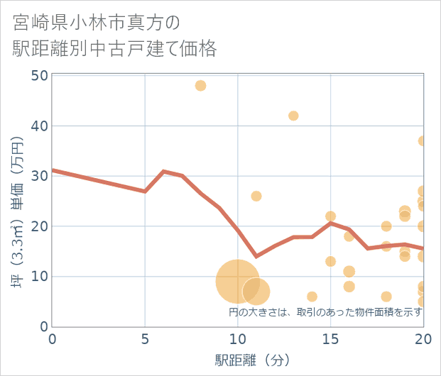 宮崎県小林市真方の徒歩距離別の中古戸建て坪単価