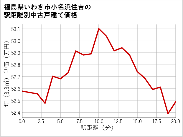 福島県いわき市小名浜住吉の徒歩距離別の中古戸建て坪単価
